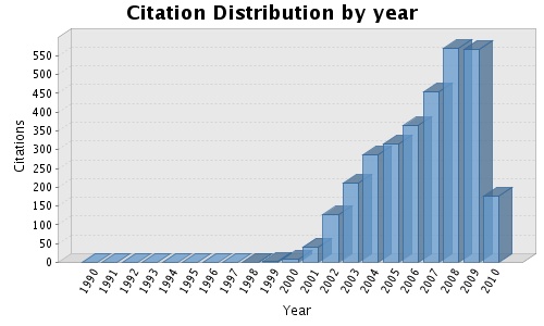 Citation Distribution by year